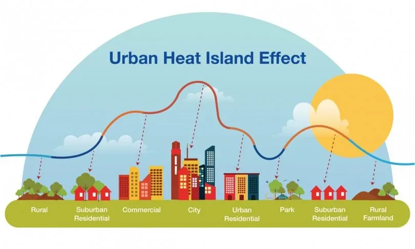 Urban Heat Island Explanation